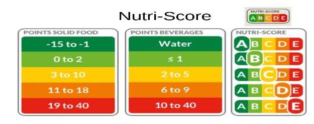 Το σύστημα ταξινόμησης τροφίμων NOVA