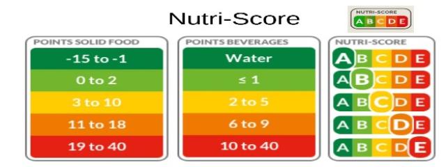 Το σύστημα ταξινόμησης τροφίμων NOVA
